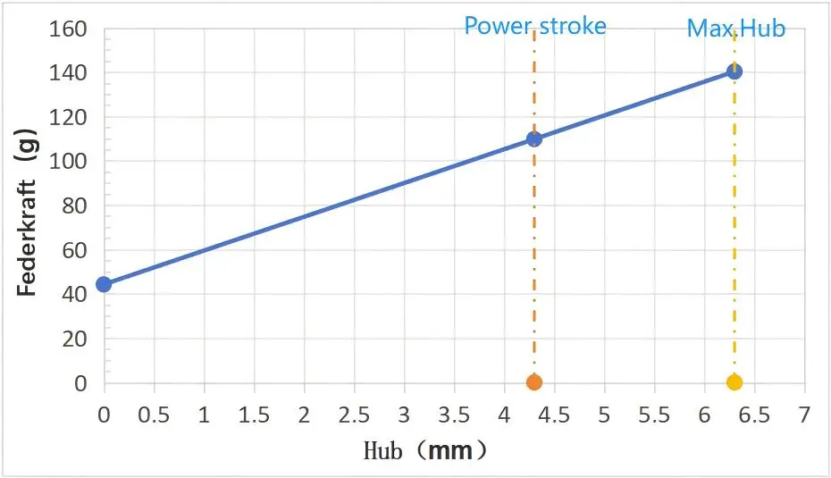 Standard stroke test probe contact force curve Standard stroke test probe contact force curve