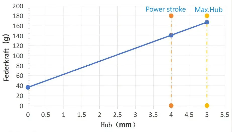 Short-stroke high-current probe insertion elasticity curve Short-stroke high-current probe insertion elasticity curve