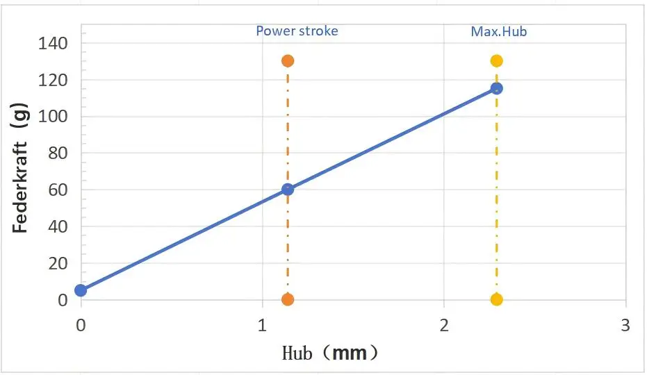 Pre-wired spring probe elasticity curve