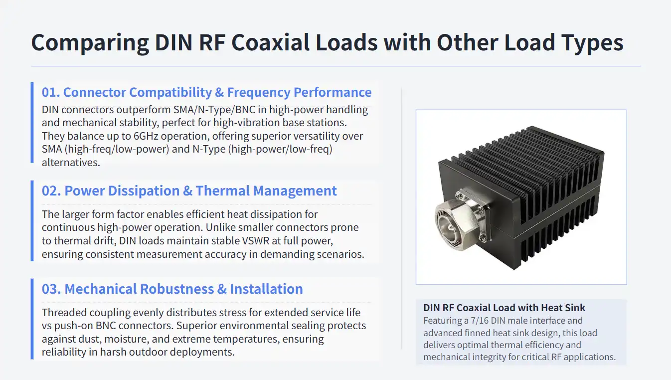 Comparing DIN RF Coaxial Loads with Other Load Types Comparing DIN RF Coaxial Loads with Other Load Types