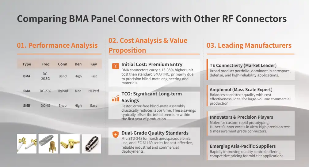 Comparing BMA Panel Connectors with Other RF Connectors