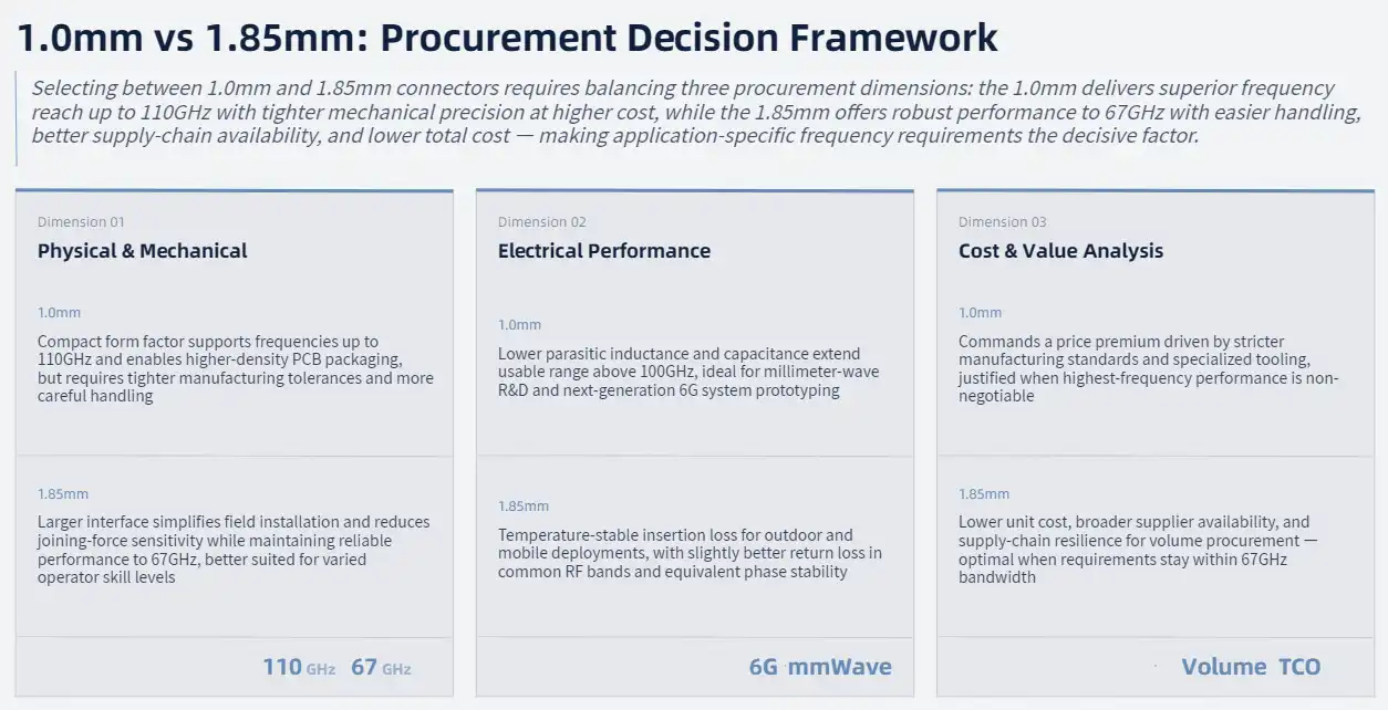 Key Differences Between 1.0mm and 1.85mm Connectors for B2B Procurement Key Differences Between 1.0mm and 1.85mm Connectors for B2B Procurement