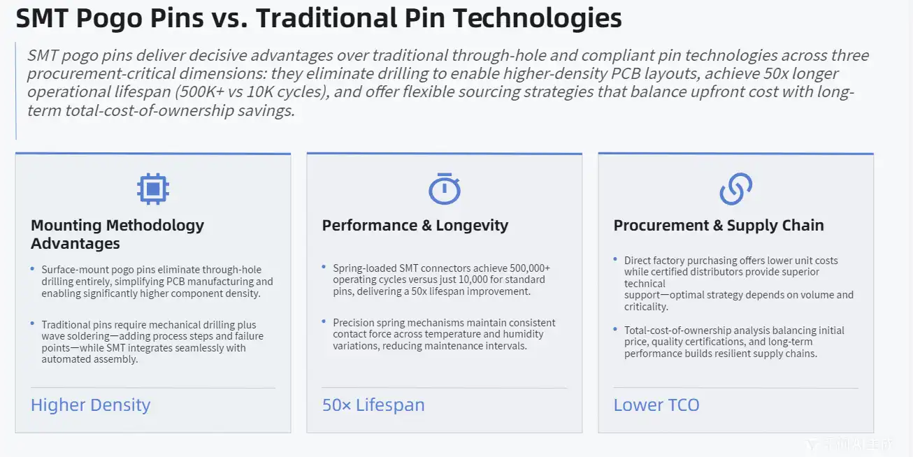 ​       SMT Pogo Pins vs. Traditional Pin Technologies: A Comparative Analysis ​