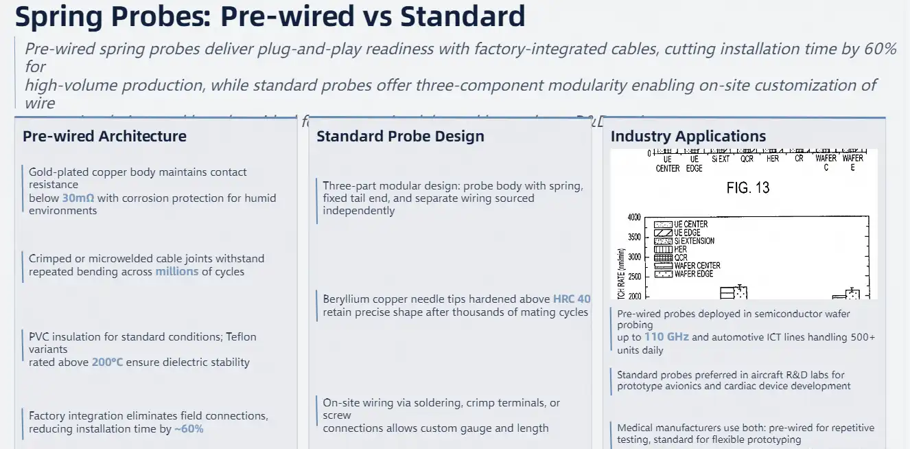 Understanding Spring Probes: Pre-wired vs Standard