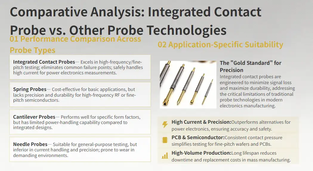 Comparative Analysis: Integrated Contact Probe vs. Other Probe Technologies