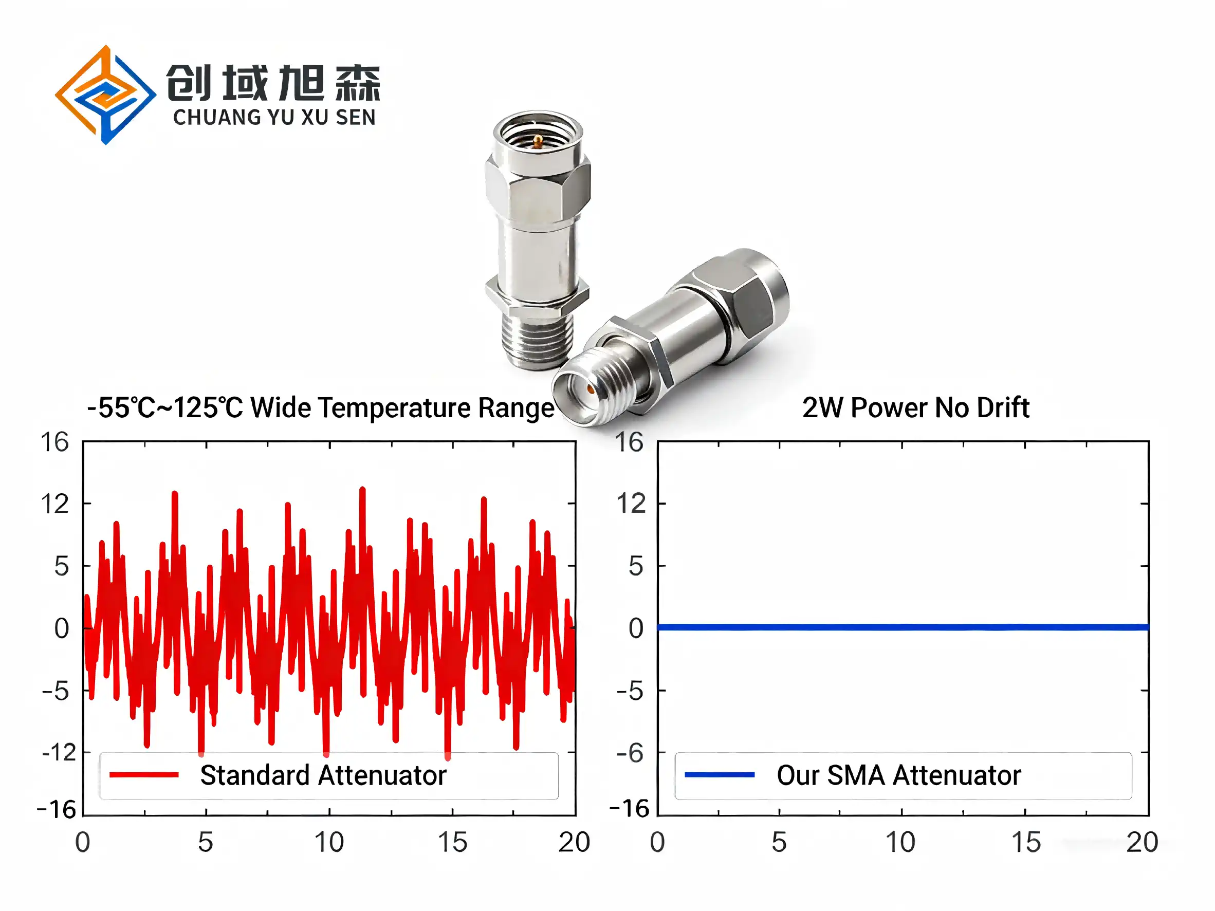 SMA RF attenuator